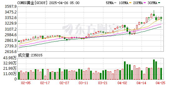 配资服务平台 COMEX黄金期货收涨0.66% 报2554.6美元/盎司