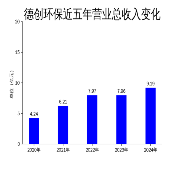 十大配资平台app官网 德创环保2024年扭亏为盈, 新能源布局加速