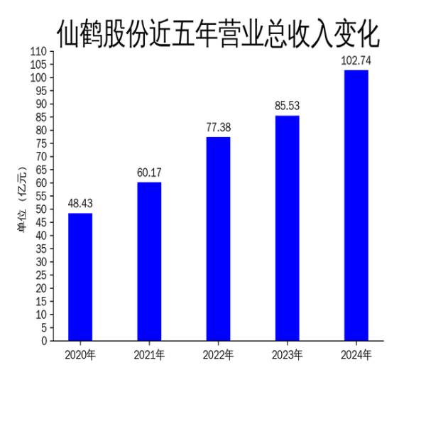 炒股杠杆配资 仙鹤股份2024年营收破百亿, 净利润大幅增长51.23%