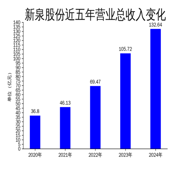 配资门户优选网 新泉股份2024年年报: 营收132.64亿, 净利润增长21.24%, 国际化战略加速推进